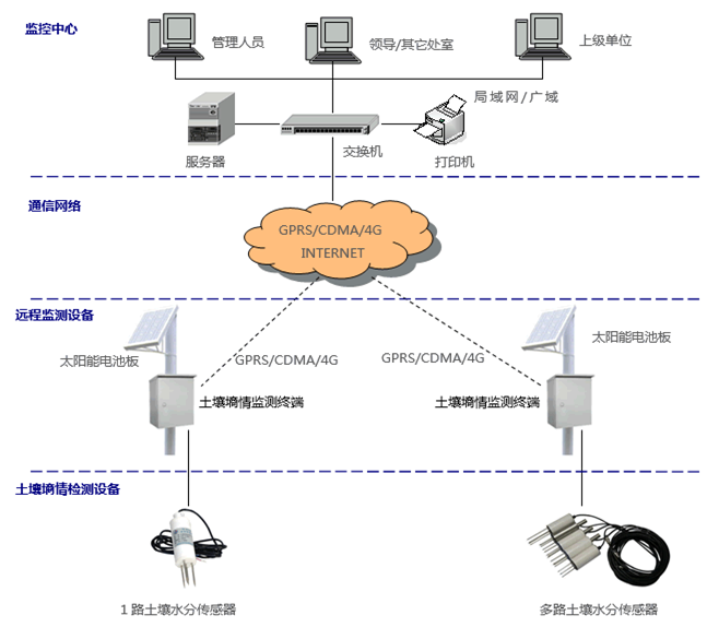 土壤墑情監測系統