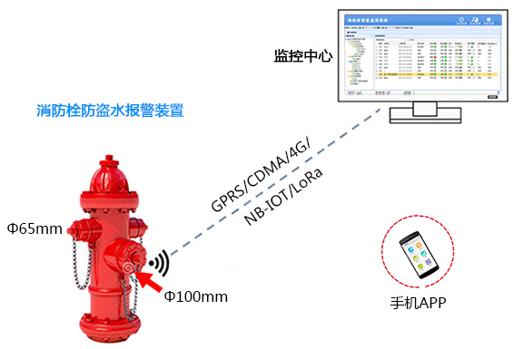 消防栓自動化遠程監控控制系統